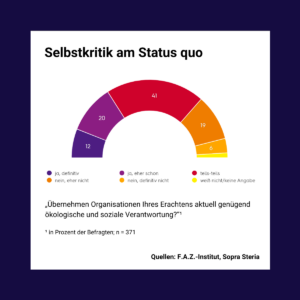 Managementkompass „Good Company“: Die Grafik zeigt eine Selbsteinschätzung befragter Unternehmensentscheider, inwiefern Organisationen ökologische und soziale Verantwortung übernehmen.