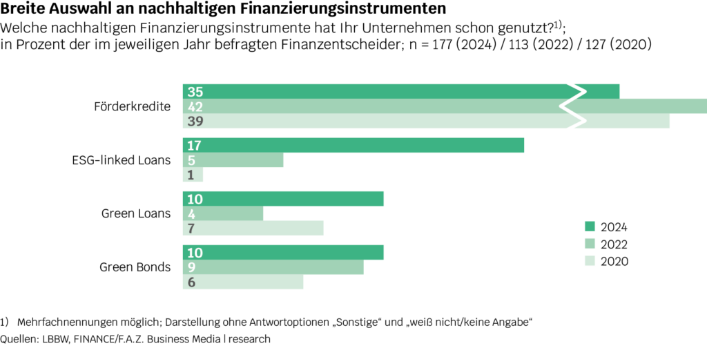 Studie: Nachhaltigkeit und Green Finance. Die Grafik gibt Aufschluss über die Nutzung nachhaltiger Finanzierungsinstrumente.