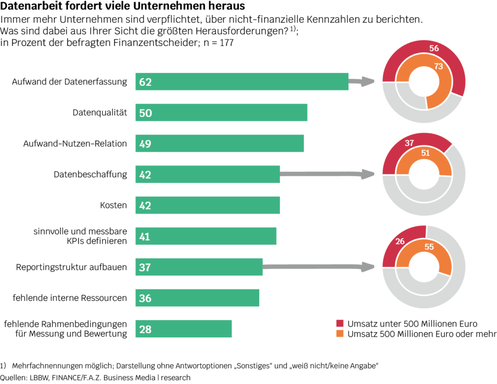 Studie: Nachhaltigkeit und Green Finance. Die Grafik gibt Aufschluss über die Herausforderungen bei der Datenarbeit.