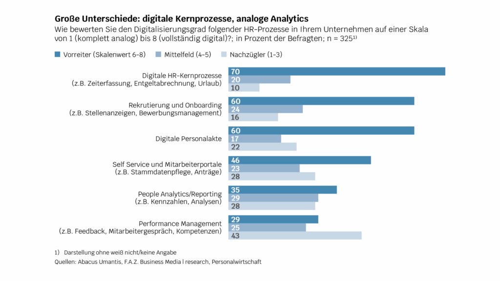 Die Ergebnisse für den HR-Digitalisierungsgrad in den verschiedenen HR-Funktionsbereichen: Das höchste Level melden die Personalentscheider für HR-Kernprozesse, während Performance Management das Schlusslicht bildet.