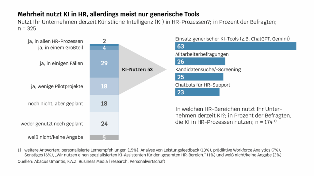Die Ergebnisse für die KI-Nutzung in den Personalabteilungen: Insgesamt 53 Prozent nutzen die Technologie in HR-Prozessen. Bei den Nutzern sind vor allem generische Tools wie ChatGPT und Gemini im Einsatz.
